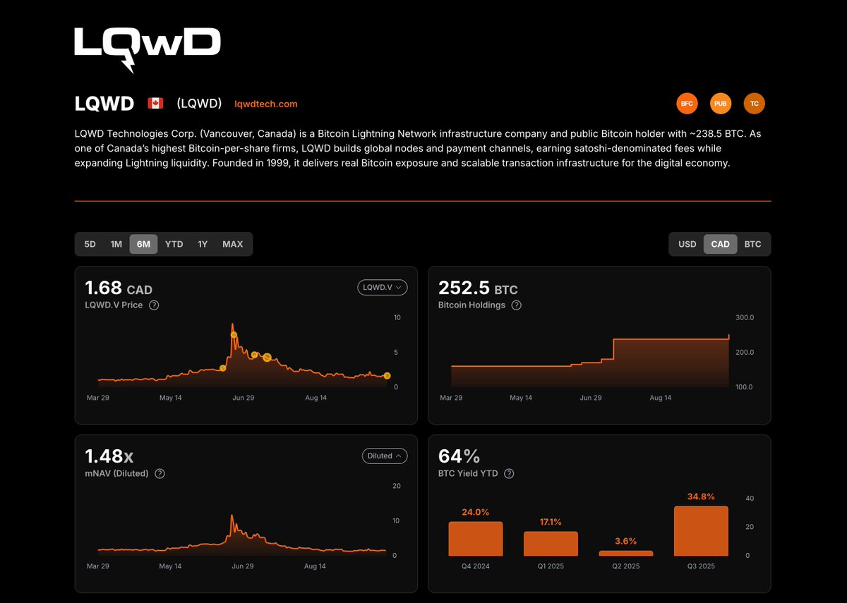 JUST IN: 🇨🇦 @LQWDTech acquires ~14 BTC for $1.56M at an average price of  $111,307 per BTC. 💰Total Holdings: 252.5 BTC 📊 BTC Yield: +64% YTD 🔗  https://t.co/H03YDydMuI