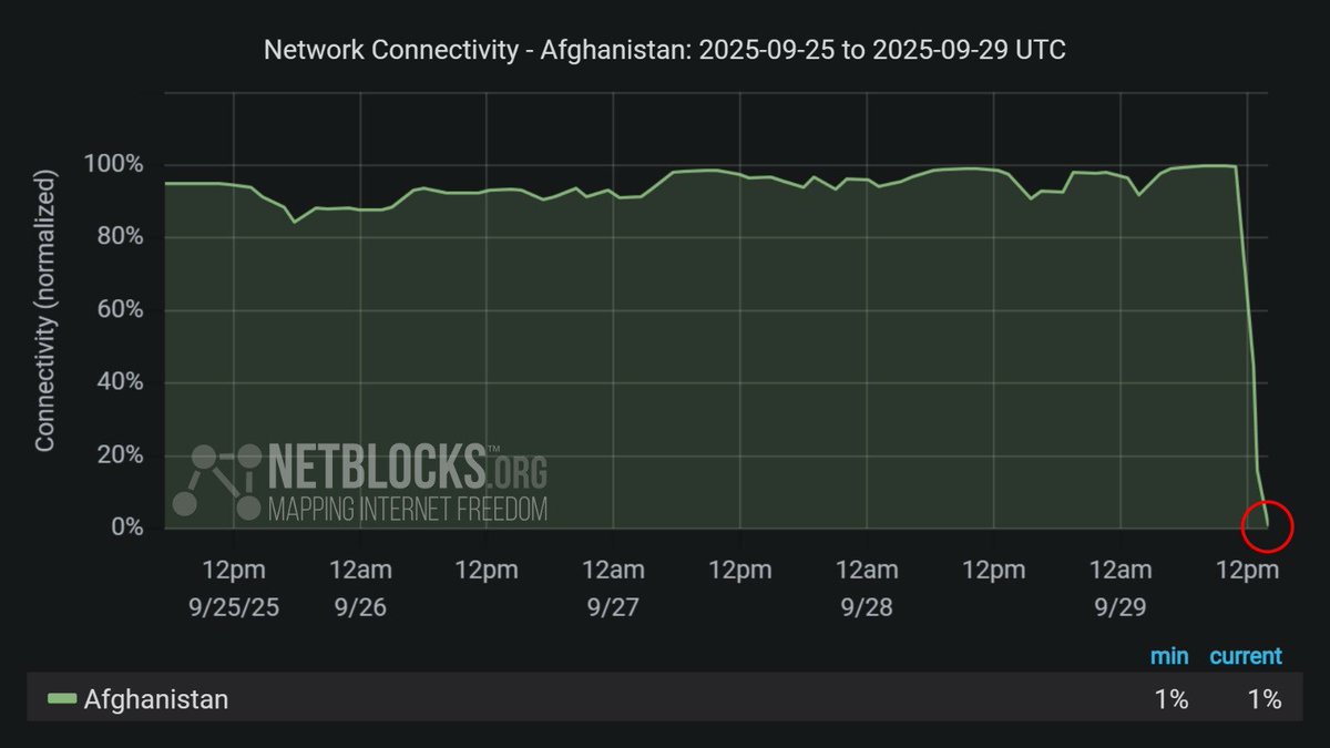 #BREAKING 🚨

#Afghanistan is volledig van de buitenwereld afgesneden. De #Taliban hebben vandaag het land in een totale internet black-out geduwd: glasvezel, wifi, 3G/4G zijn afgesloten en zelfs telefonie, tv en radio worden geraakt.

Miljoenen Afghanen zijn nu monddood gemaakt.