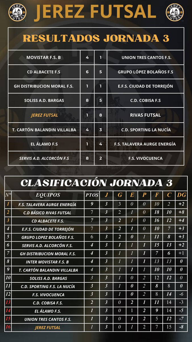 🔢⚽ 𝐉𝐨𝐫𝐧𝐚𝐝𝐚3️⃣ aquí os dejamos los 𝐫𝐞𝐬𝐮𝐥𝐭𝐚𝐝𝐨𝐬 𝐲 𝐜𝐥𝐚𝐬𝐢𝐟𝐢𝐜𝐚𝐜𝐢𝐨́𝐧📊

📲 #Im_back2ªB
💪 #TuEntregaMiPasion
🔗 #JerezFutSal 💚