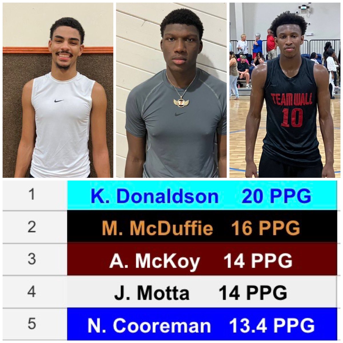 Scout Clark (@chc3) on Twitter photo 9DIME Boys Regular Season Scoring Leaders !
<a href="/swaggy_kd/">Kingsley “KD” Donaldson</a> <a href="/MMcduffie23723/">Marcus mj mcduffie</a> <a href="/nickcooremanjr/">Nicholas Cooreman Jr.</a> <a href="/JaVon_Motta/">Ja’Von Motta</a> 9DIME Boys Regular Season Scoring Leaders !
<a href="/swaggy_kd/">Kingsley “KD” Donaldson</a> <a href="/MMcduffie23723/">Marcus mj mcduffie</a> <a href="/nickcooremanjr/">Nicholas Cooreman Jr.</a> <a href="/JaVon_Motta/">Ja’Von Motta</a>