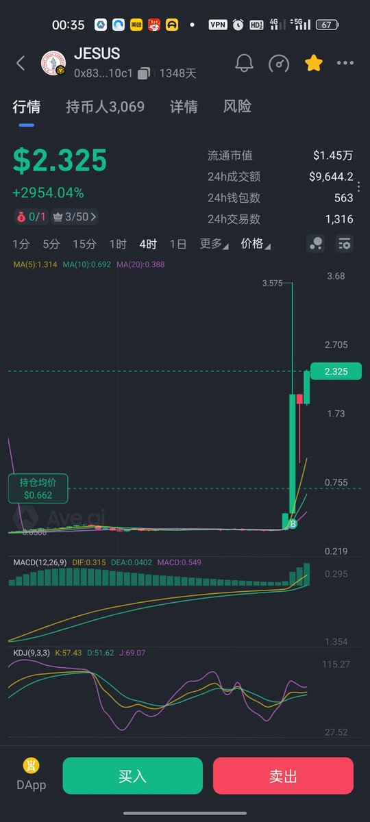 CXATY1233's tweet photo. 发出来到现在已经将近4倍涨幅了，共识耶稣，让耶稣强大起来，现在还是底部，有社区团队已经进入 https://t.co/zT0gBy0BAI