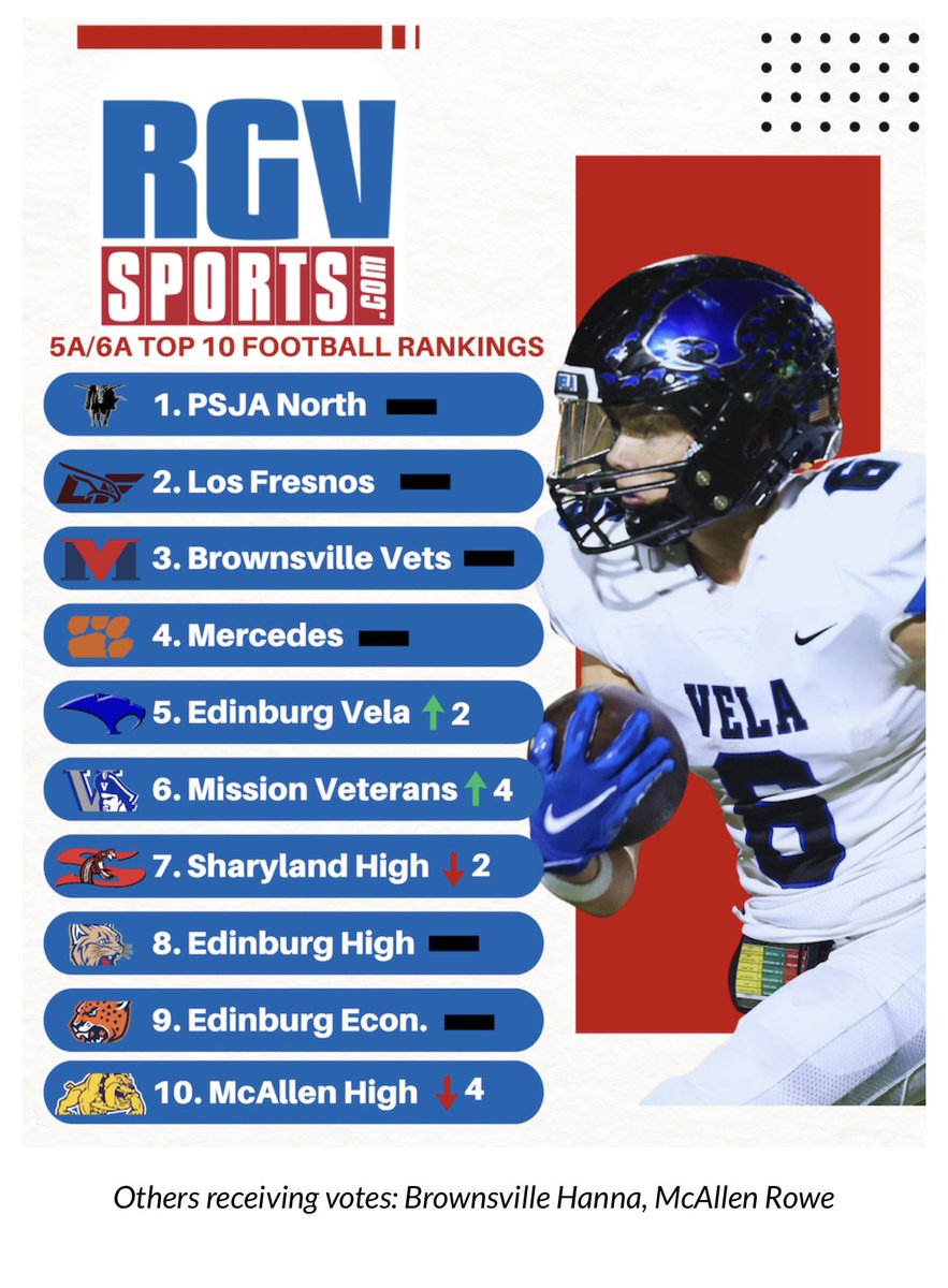 Up to #6 in the <a href="/rgvsports/">RGVSports.com</a> poll…