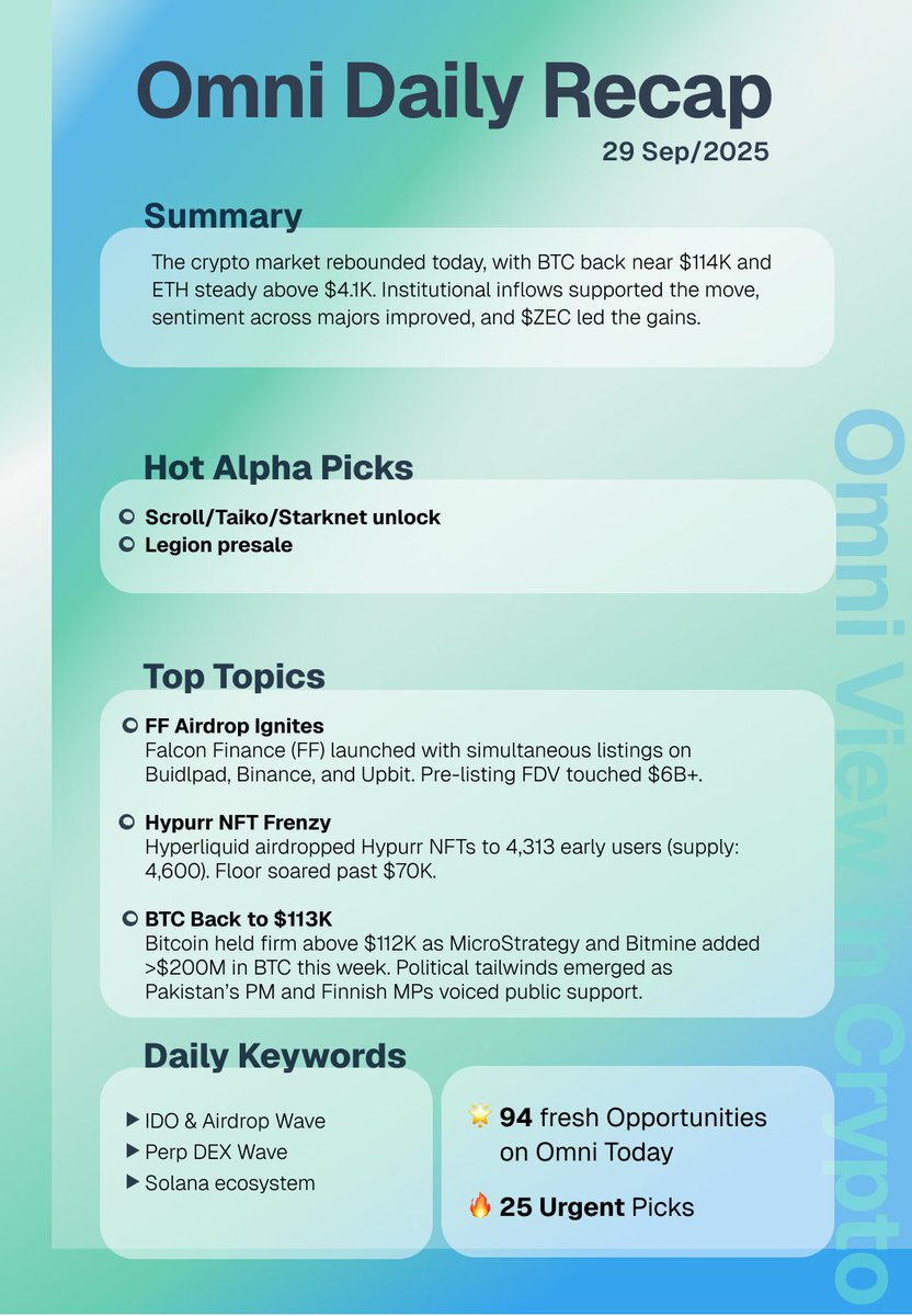 OmniCrypto (@omnicryptoai) on Twitter photo ๐ Omni Daily Recap | Sep 29, 2025
Summary
The crypto market rebounded today, with $BTC back near $114K and $ETH steady above $4.1K. Institutional inflows supported the move, sentiment across majors improved, and $ZEC led the gains.
๐ Hot Alpha Picks
Scroll/Taiko/Starknet ๐ Omni Daily Recap | Sep 29, 2025
Summary
The crypto market rebounded today, with $BTC back near $114K and $ETH steady above $4.1K. Institutional inflows supported the move, sentiment across majors improved, and $ZEC led the gains.
๐ Hot Alpha Picks
Scroll/Taiko/Starknet