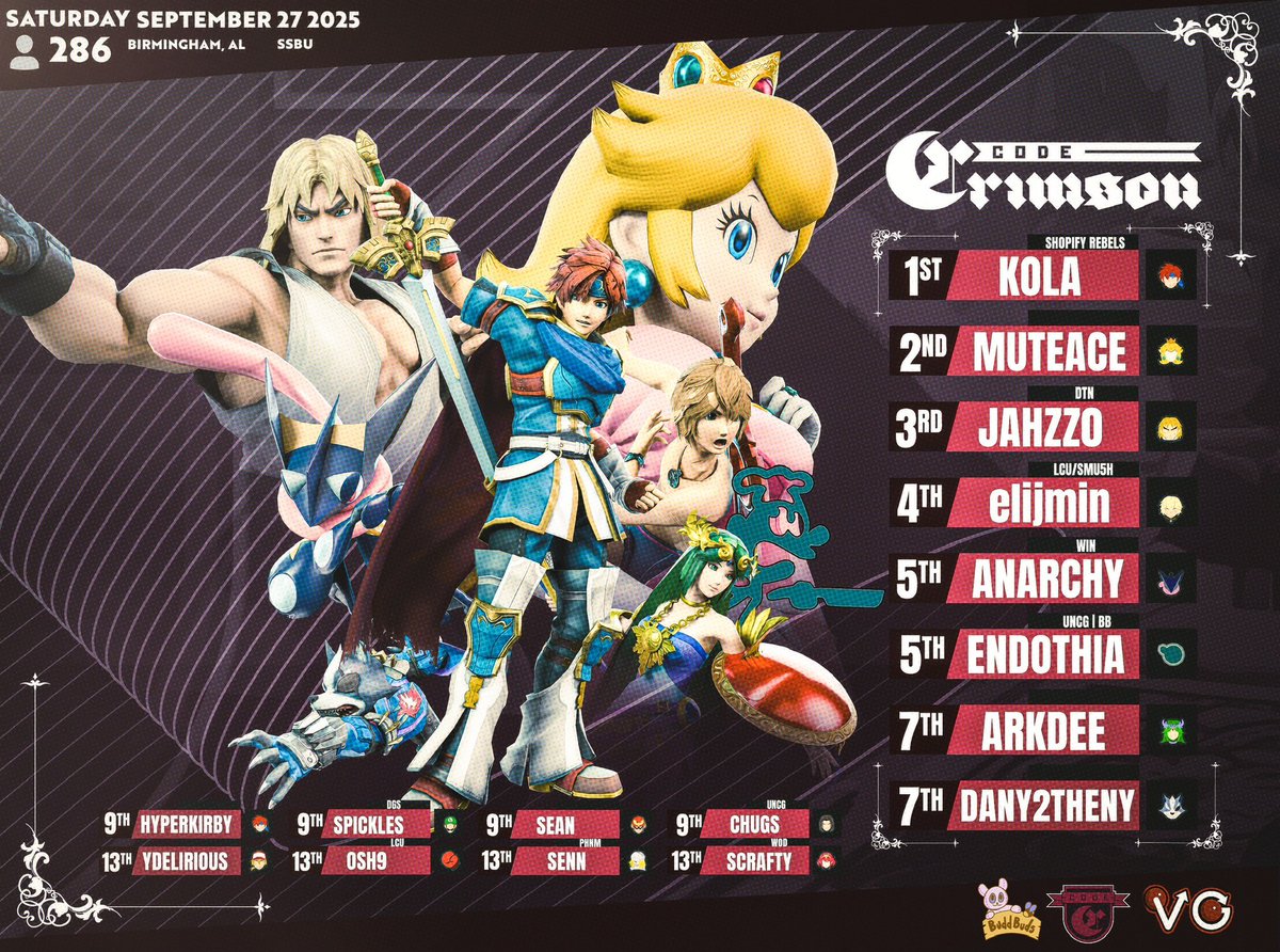 Congratulations to the top 8 players of Code Crimson 3! 

🥇: <a href="/Kola_irl/">Kola</a> 
🥈: <a href="/MuteAce/">MuteAce 竜</a> 
🥉: <a href="/Jahzz0/">DTN 💣| Jahzz0</a> 
4. <a href="/elijmin2/">SmU5h / LCU | elijmin</a> 
5. <a href="/Anarchy302/">Anarchy</a> 
5. <a href="/TheEndothia/">Endothia</a> 
7. <a href="/Arkdee04_Nair/">HMC|Arkdee</a> 
7. <a href="/Dany_SSB/">TCS | Dany</a> 

Thank you to everyone who made the trip and we hope to see you next time!

🎨: <a href="/Retr0Artist/">Retr0(Looking For work)</a>