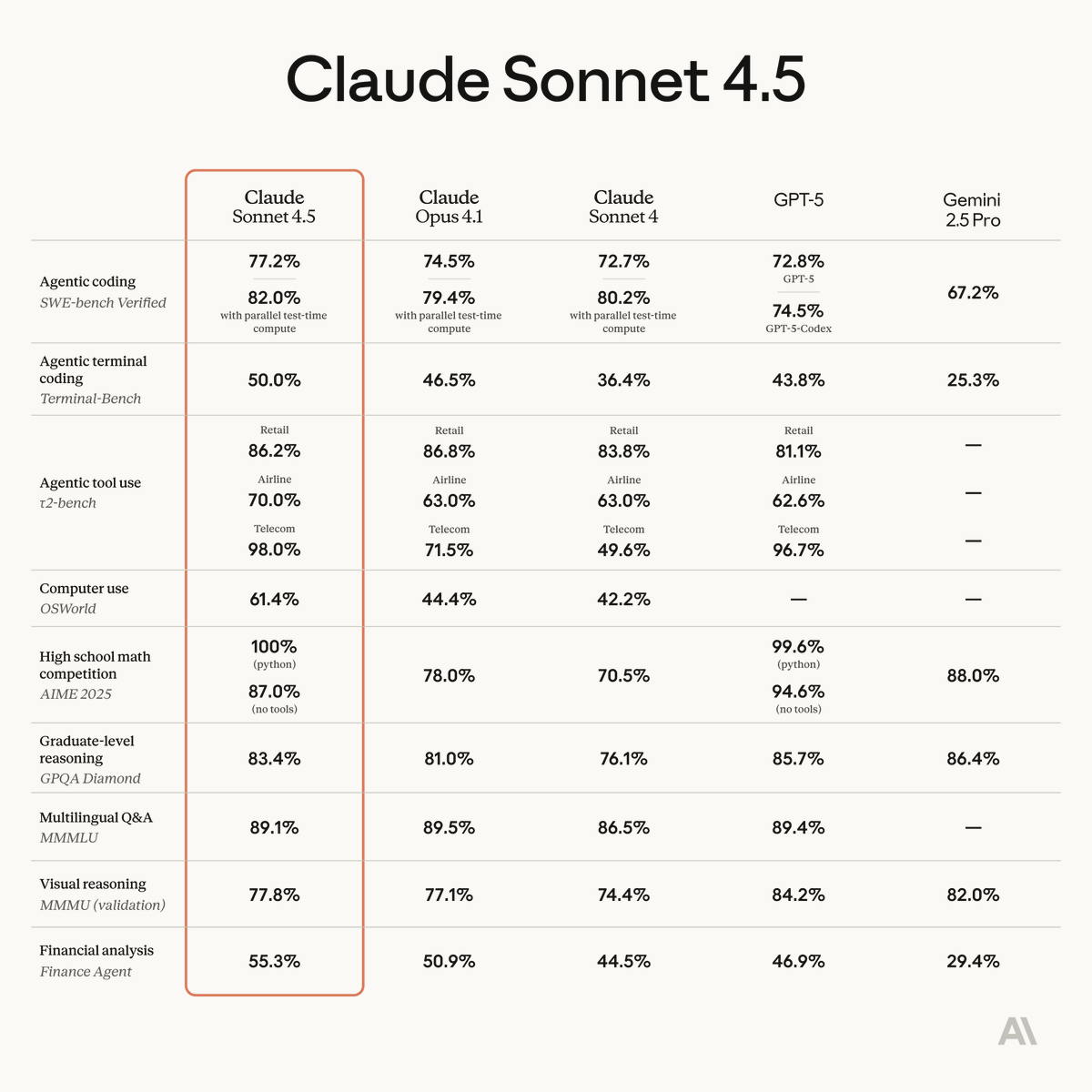 A benchmark table for Claude Sonnet 4.5 showing leading performance across many domains, including agentic coding, computer use, mathematics, graduate-level reasoning, and financial analysis.