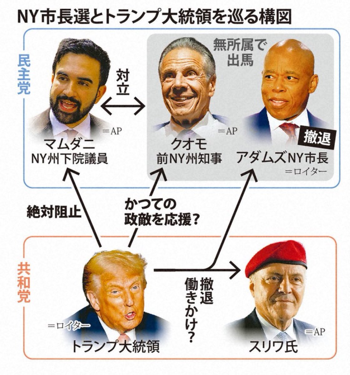 米NY市長選、現職が撤退　首位への対抗馬一本化でトランプ氏影響か | 毎日新聞 mainichi.jp/articles/20250…