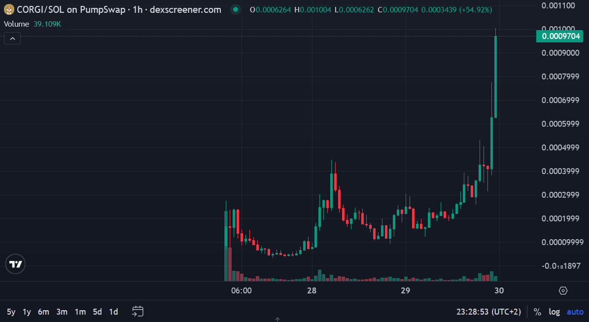 $CORGI le petit x10 qui fait du bien ! ça faisait un petit moment