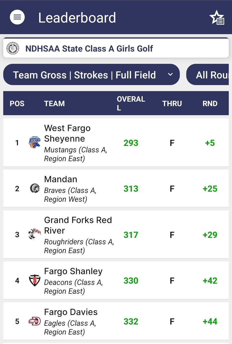 Tough tournament today, scores were crazy low! Our ladies worked hard today, ended the day in 4th with some room for improvement! They are ready to come back and play hard tomorrow!