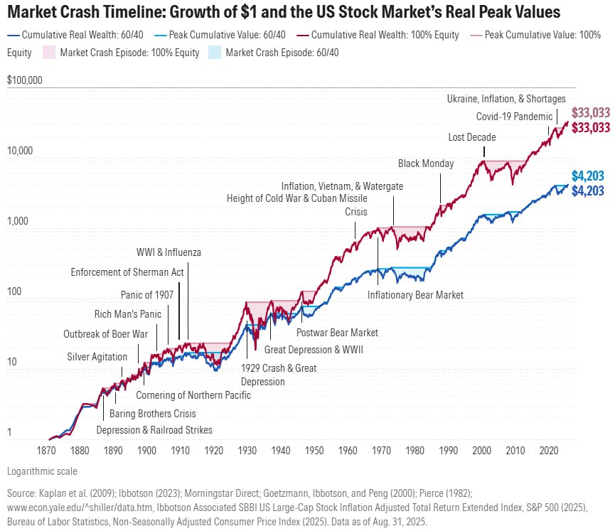 150 years of market history

Wars, depressions, pandemics - every shock felt like the end. But the chart shows what really matters: markets compound through it all.

🌐 $1 → $33,000 real return since 1870
🌐 6040 days spent in crashes, 6040 in recoveries
🌐 $4,203 if you sold at