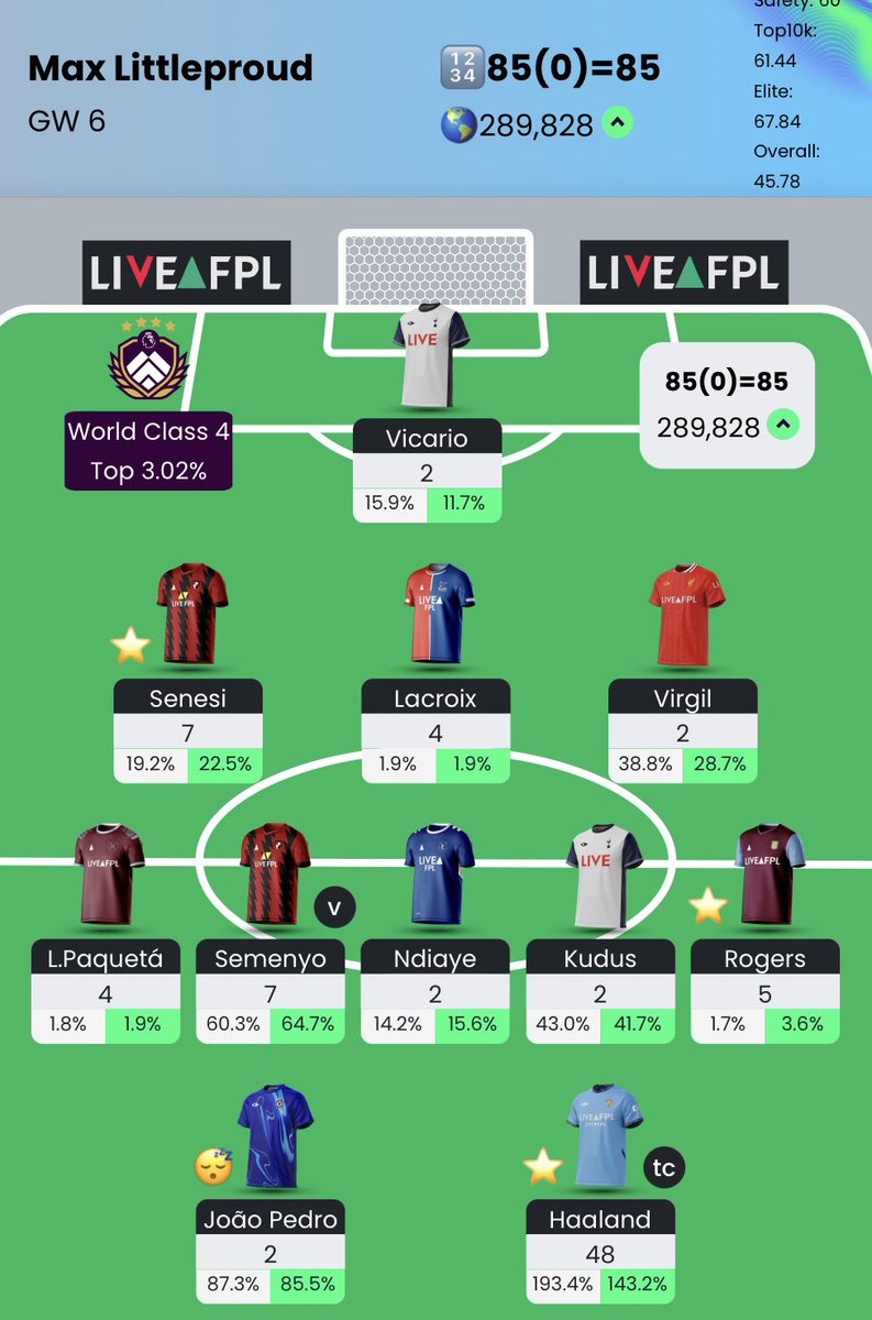 FPLNorthern's tweet image. I heard the real season starts today!
Up to 300k OR ๐ฅ
900k rise ๐ฅ