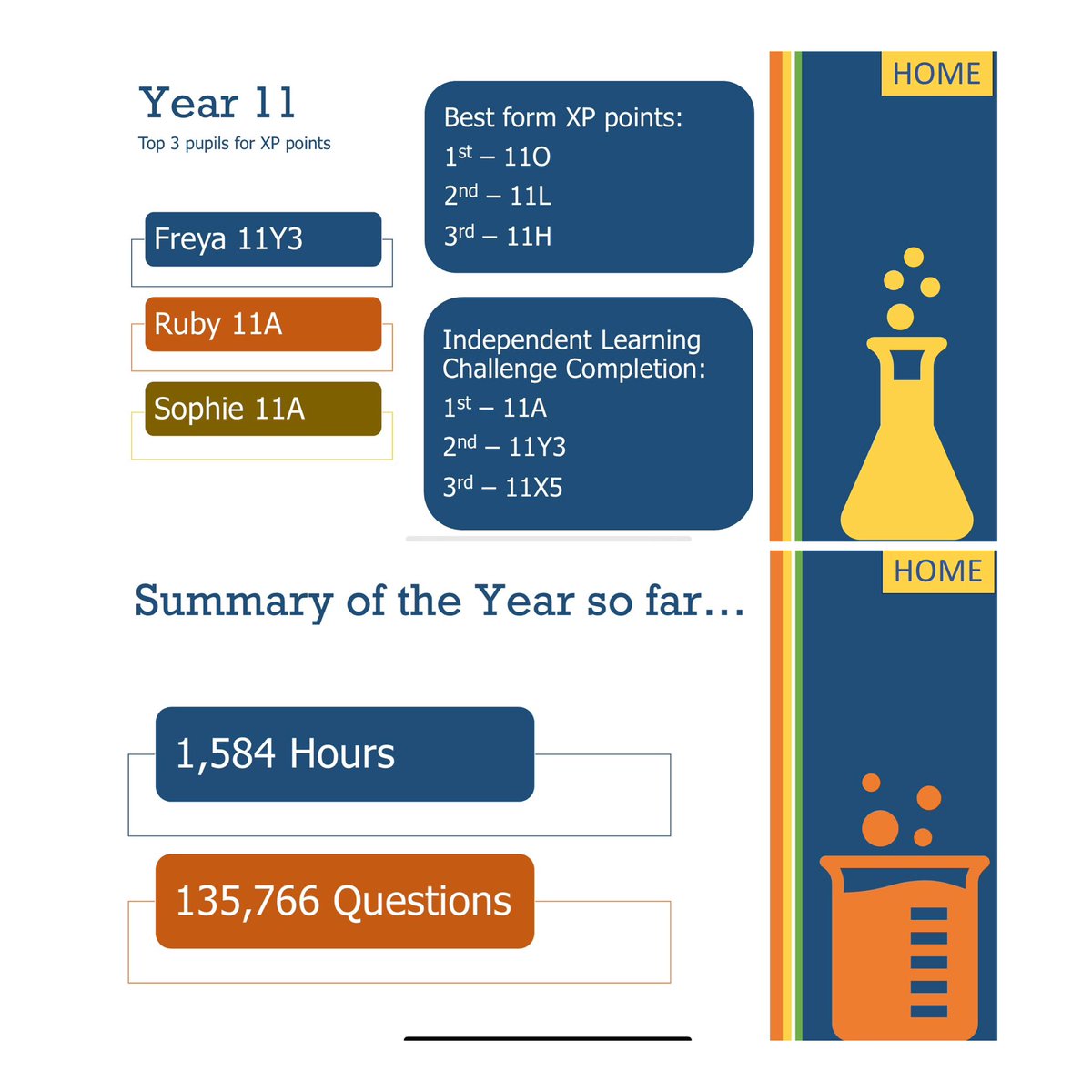 A great second week of Sparx Science! Well done to our pupils who made it on to the week 2 leaderboards - make sure you see Mr O’Callaghan for your prizes! A huge congratulations to year seven who are currently leading the way with 291955 XP 👏<a href="/SEACHS1961/">St Edmund Arrowsmith</a>