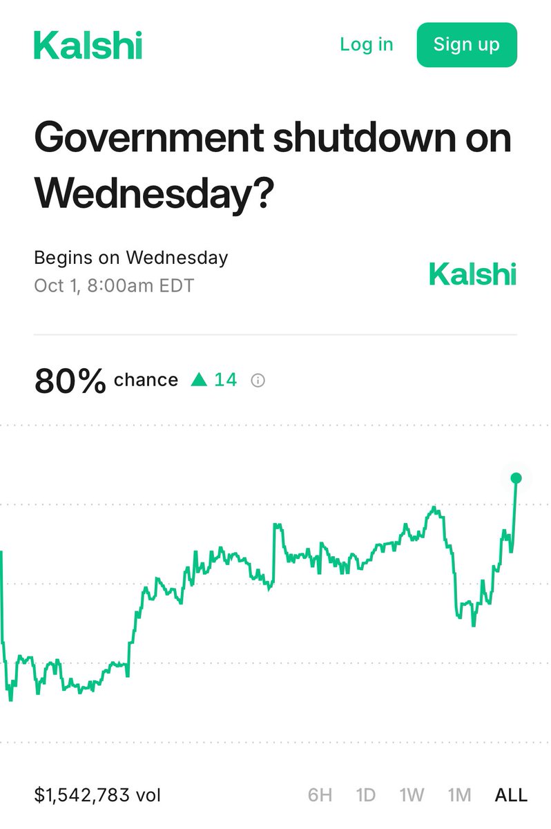🇺🇸米労働統計局（BLS）を管轄する労働省は29日、政府機関が閉鎖された場合、BLSは全ての業務を中断し、データ収集も停止すると明らかにした。