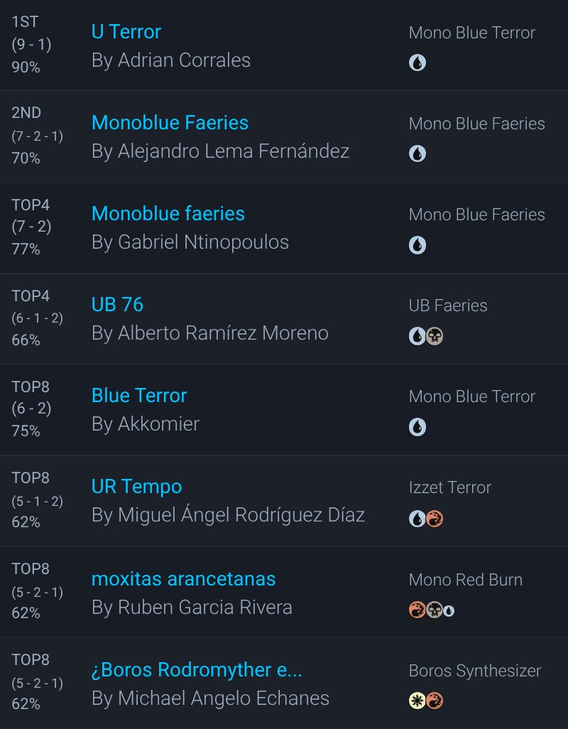 MTGdecks.net 🔥 (@mtgdecks) on Twitter photo ➡️Gran Pauper Itaca Septiembre 2025 <a href="/LigaPauperMAD/">Liga Madrileña de Pauper</a>
90 players 🇪🇸 Spain
Shoutout to Liga Pauper Madrid team for running this series and sharing the decklists!!
🏆Winner: Adrian Corrales with Mono Blue Terror
All the decklists:
mtgdecks.net/events/view/21…
#mtg <a href="/fireshoes/">Robert Taylor🔥</a> ➡️Gran Pauper Itaca Septiembre 2025 <a href="/LigaPauperMAD/">Liga Madrileña de Pauper</a>
90 players 🇪🇸 Spain
Shoutout to Liga Pauper Madrid team for running this series and sharing the decklists!!
🏆Winner: Adrian Corrales with Mono Blue Terror
All the decklists:
mtgdecks.net/events/view/21…
#mtg <a href="/fireshoes/">Robert Taylor🔥</a>