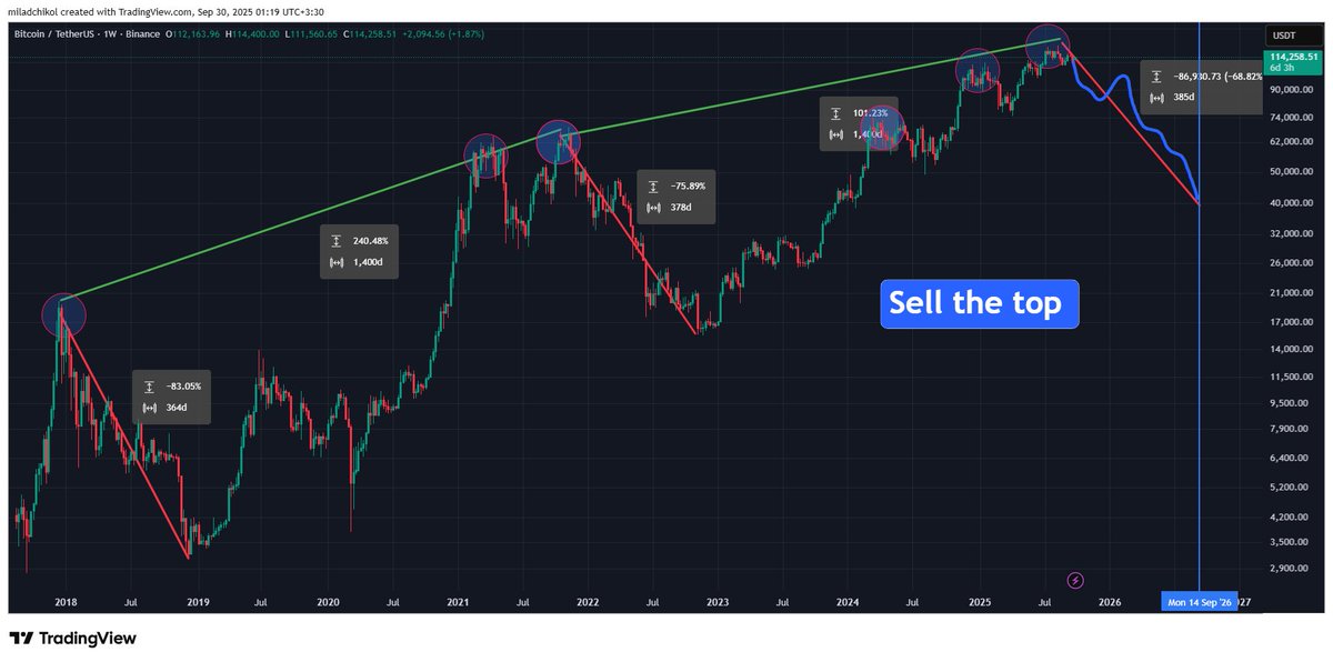 I strongly believe #BTC---#Bitcoin reached the ultimate top. Sell the Top!

I predicted the 2022 BTC bottom, now I predict the 2025 top. x.com/miladchikol/st…