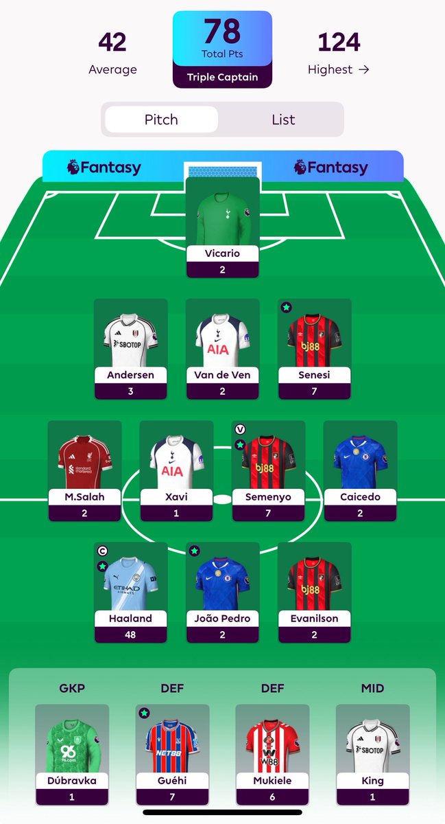 78 points all out. Onwards and upwards.