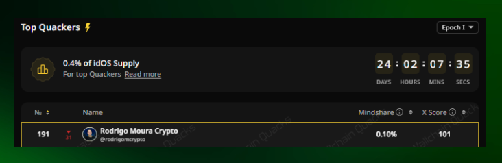 Looks like we’re getting huge updates on Wallchain,

The ranks around here still aren’t moving,

<a href="/HeyElsaAI/">HeyElsa</a>

🔺#44 (7D) #75 (30D)

<a href="/idOS_network/">idOS</a> 

📗#191

We’re about to see a big algorithm change, I hope they penalize AI-generated replies and bots even more, and actually boost