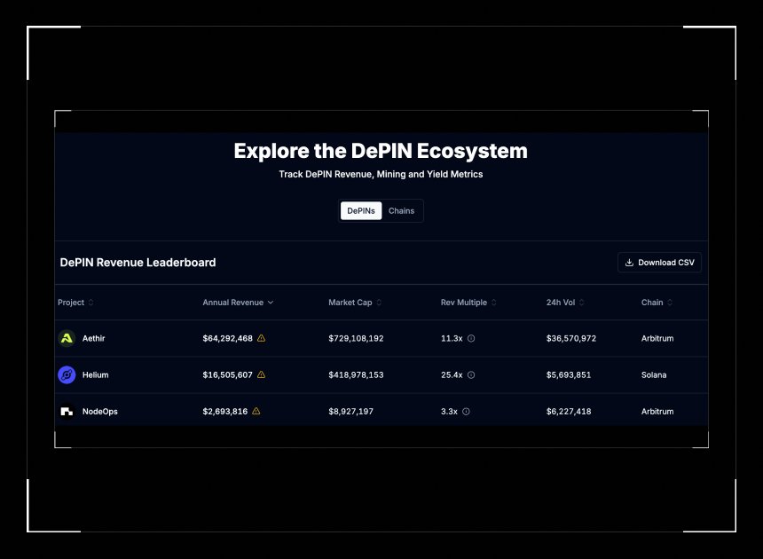 CharleneUgwu's tweet photo. 🚨 Breaking News: @NodeOpsHQ just flipped the DePIN leaderboard.

Now #3 in on-chain revenues at $2.69M ARR — ahead of Render, Helium &amp; Akash.

This isn’t hype. It’s data. Let me break it down 🧵

#NodeOps #DePIN #NODESeason https://t.co/AhrGiWZ3Fr