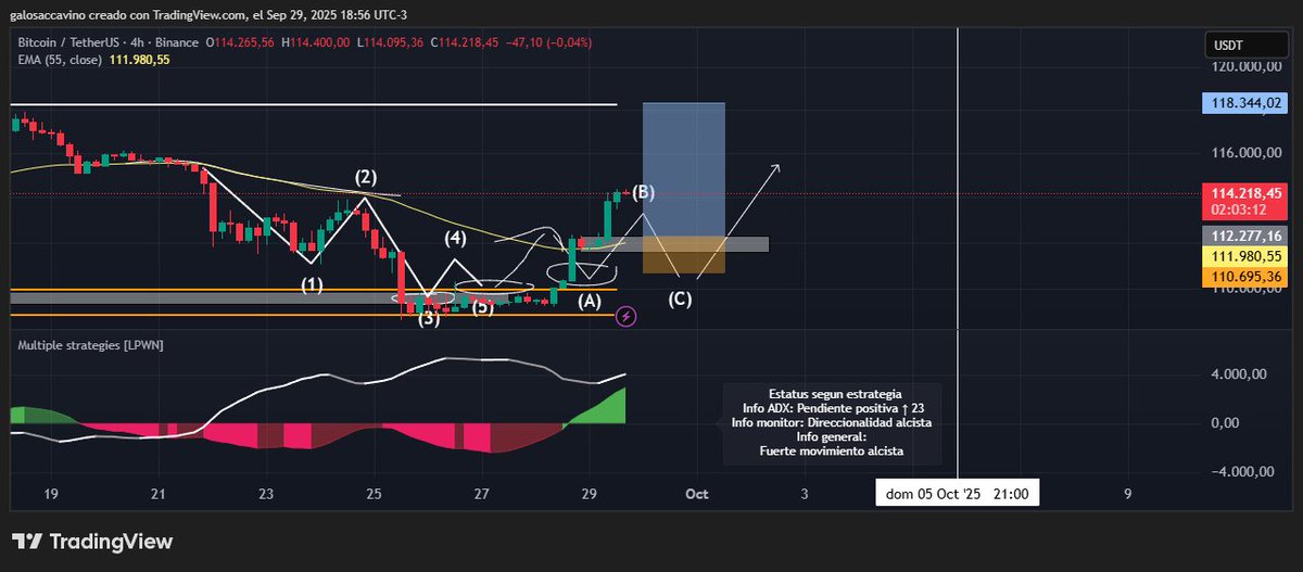 🔮 Así se ve cuando la visión se cumple paso a paso:

1️⃣ Proyección (24/09/25) 🎯
2️⃣ Resultado (29/09/25) ✔️
3️⃣ Continuación 🚀
No es adivinar, es estrategia + experiencia.
Próxima parada: 118.3K 💥
El que entiende, aprovecha.
#Bitcoin #BTC #Crypto #Trading
