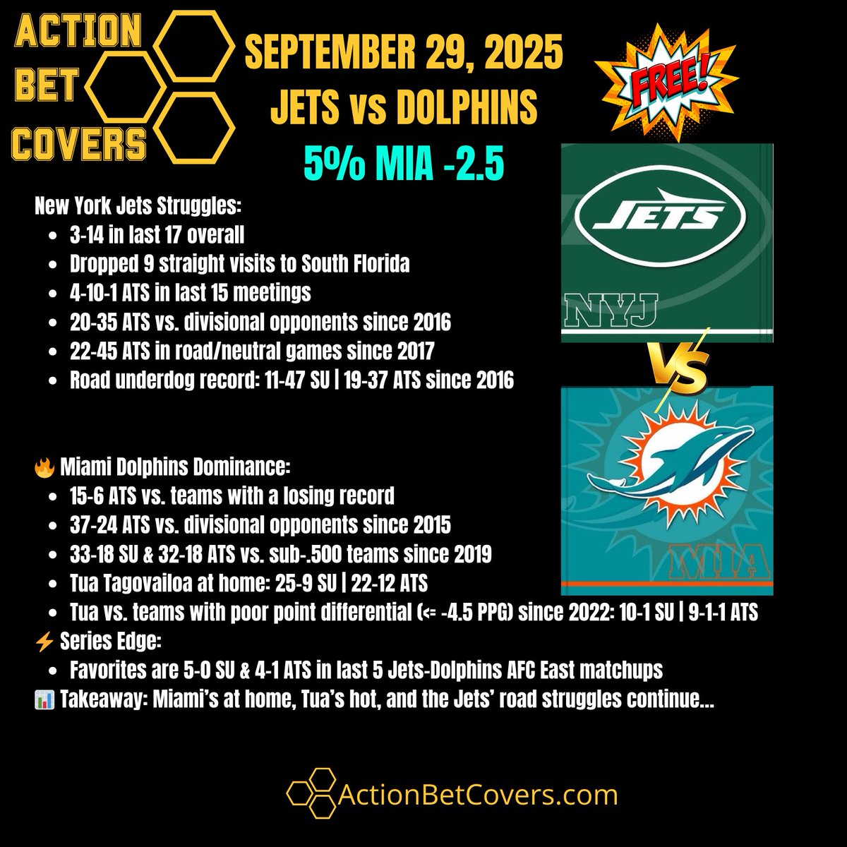 ActionBetCovers's tweet photo. 9/29/25 MNF๐ฅ๐ค
#NFL #sports #betting #NFLBetting #nflpicks #MNF #Primetimefootball #Miamidolphins #NYJets #MondayNightFootball #Football #FinsUp #DolphinsNation #PhinsUp https://t.co/8RbWILjnTE