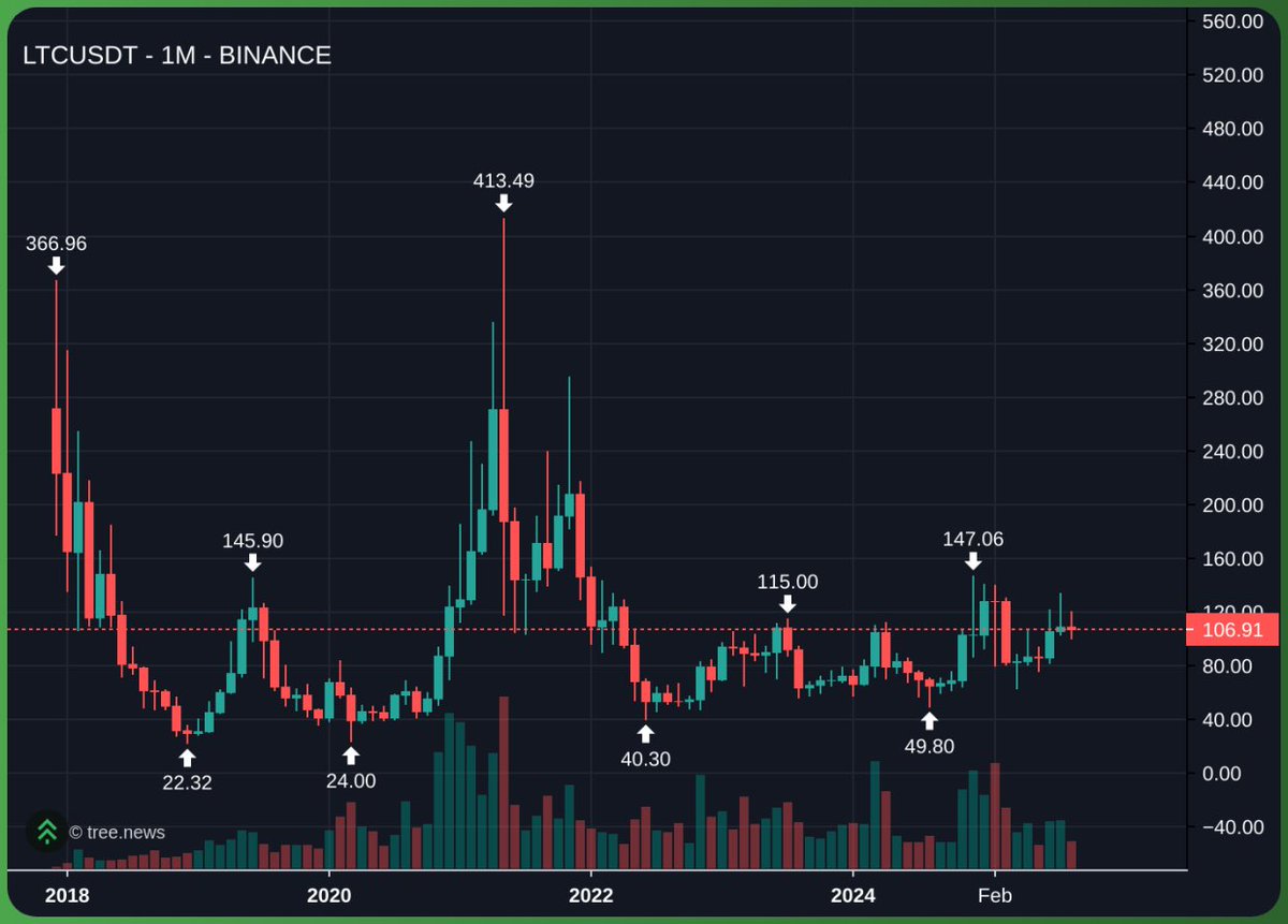 xmrltc's tweet image. Biggest crypto rally coming.
$LTC to $5,000.
Once it hits, I'll retire.