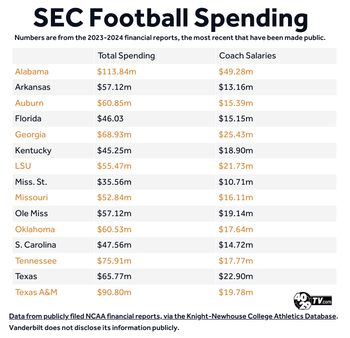 JeffDehnhardt's tweet photo. @4029news Coaching salaries were low, but total spending was higher than Florida, LSU, and Missouri, and equal to Ole Miss.  We seem to be doing substantially worse than those programs. https://t.co/tY255bNepU