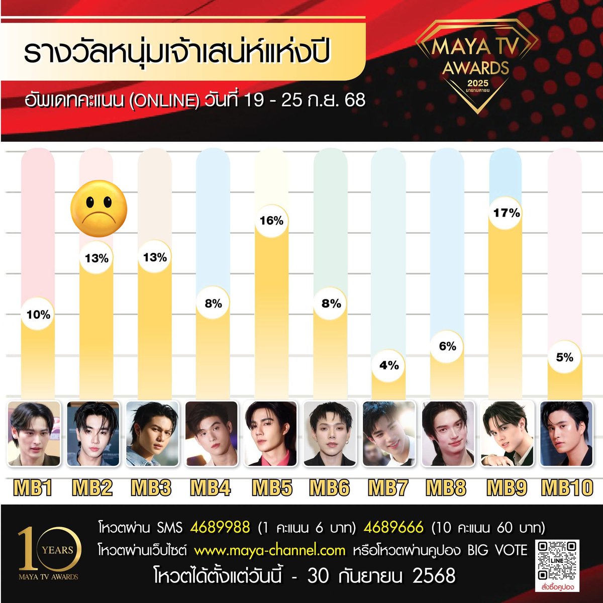 perben10xsanty's tweet photo. 👉 vote for PERTH 👈

🚨 TODAY AT 11:59 PM 🚨 (FINAL VOTE) ‼️

🖤 "Charming Male of the Year" 
MB2: https://t.co/rsi3TvvsMq

Final result- Sept 19-25 

Coupon Big Vote: 10% 

Update ONLINE scores: 13%

SMS score: 7%

#VoteforPerth 
#PerthSanta
#PerthTanapon 
#Perthppe https://t.co/gKUJa74nDk