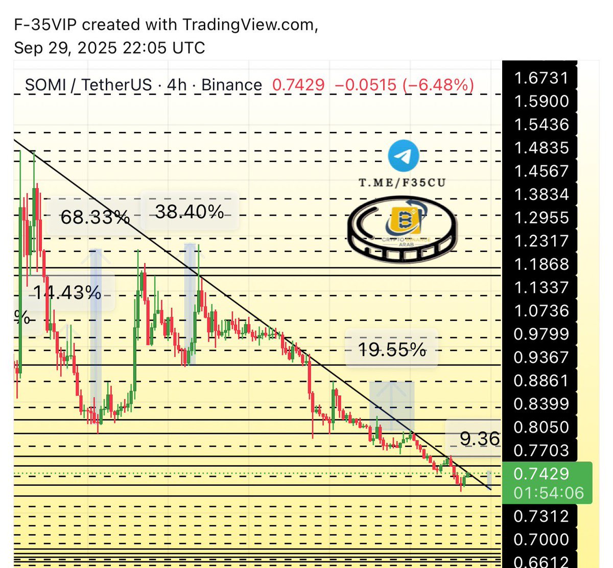 #SOMI $somi
#SOMIUSDT

بداية تفاعل جميل ودقيق بفضل الله خلال ساعات قليله +9%✅🥰😘 سيكون الكسر بوابه الفرصه الاجمل باذن الله ✅