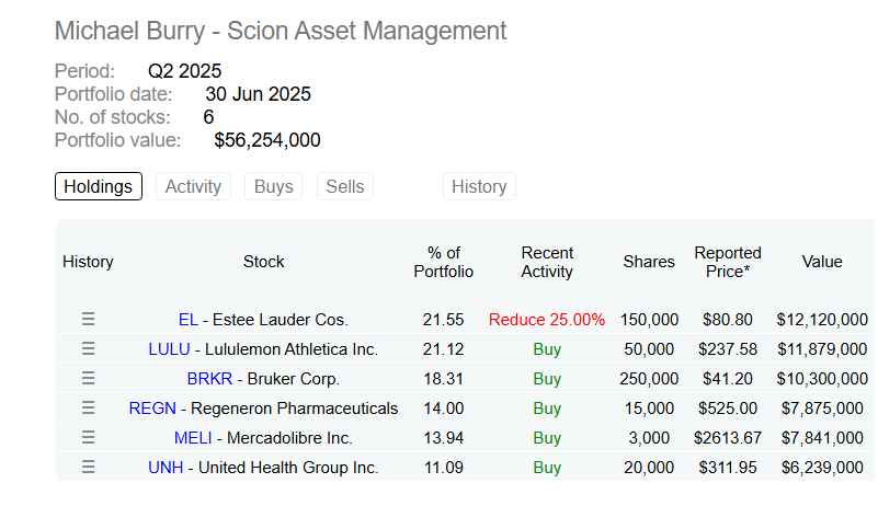 Michael Burry llevando #MELI 📦🇦🇷

¿Qué tal?
