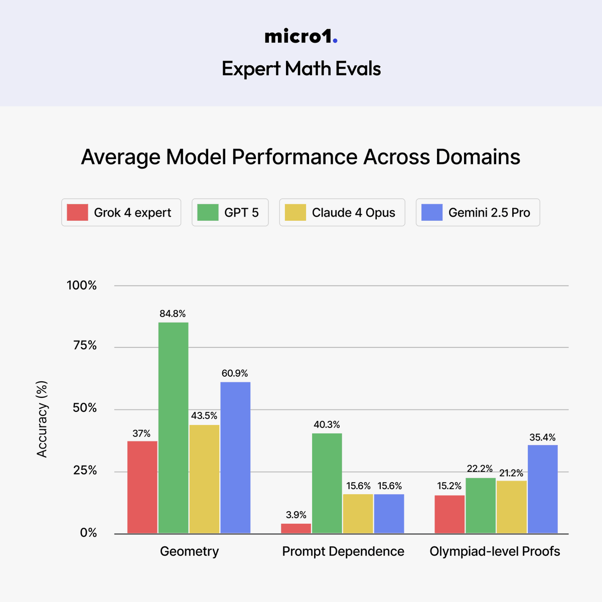 aliansarinik's tweet photo. the micro1 research team ran rubric-driven math evals across geometry, Olympiad reasoning, and prompt dependence.

TLDR: @elonmusk fix math pls.

---

Here's an overview of the results:

grok-4 expert finished last in every domain, scoring 3.9% on prompt dependence, 37.0% on geometry, and 15.2% on Olympiad tasks. GPT-5 set the benchmark with 84.8% in geometry and 40.3% in prompt dependence, while Gemini 2.5 Pro edged ahead on Olympiad.

Overall, GPT-5 was the strongest performer, outpacing Gemini Claude 4 Opus, and Grok 4 Expert across the majority of tasks.

full report coming soon.