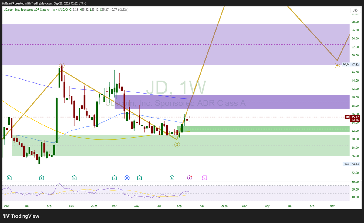 TradeCycles's tweet photo. $JD had a strong weekly close last week while holding that support zone at $33.

If the china ADRs want a pump then this is the time.

Overall not a bad spot to buy if you want to risk it in ADRs. https://t.co/FpnJZLoIMv