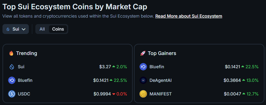 kasio_sui's tweet photo. 🔹 Happy Monday to all! Here are on the final days of #Suitember getting ready to kick off a new month and pushing closer to end of the 2025 calendar. It nice to see the markets green today after what was pullback last week. $SUI is currently up +2.0 % with a per token price of $3.26, also trending is $BLUE again who two out of the last 3 days has made major growth jumps! Over 7 days @bluefin is up 77% and over the last 30 days is up over 114%!!
🏆 The Top Performers of the Day 🏆
$BLUE +22.5% @bluefinapp
$AIA +13.0% @DeAgentAI
$MANIFEST +12.7% @manifestsui