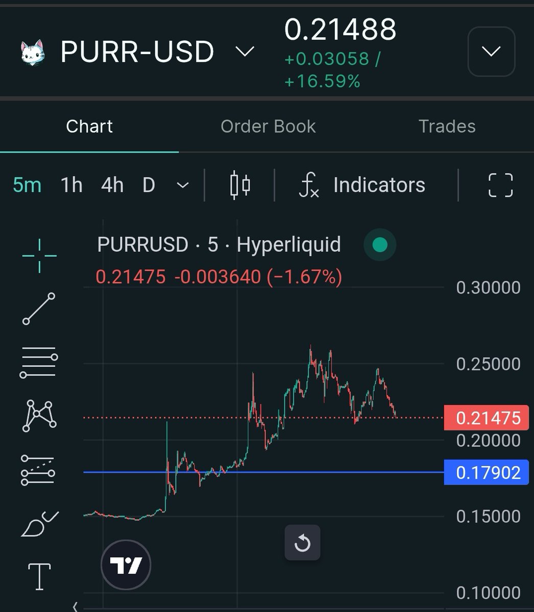 $purr full retrace soon, then zero
