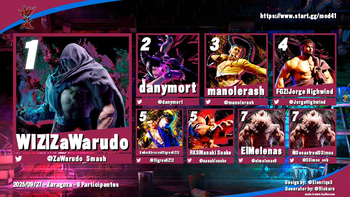 FGZaragoza's tweet photo. TOP 8 de Street Fighter 6:
🥇 @ZaWarudo_Smash 
🥈 @danymort 
🥉 @manolerash 
🏅 @JorgeHighwind 
🏅 @Oigres6Z12 
🏅 @nanakisnake 
🏅 @elmelenas9 
🏅 @D3imos_ssb 
 
¡Enhorabuena a todos, y gracias por participar! https://t.co/lrHx2gahXA