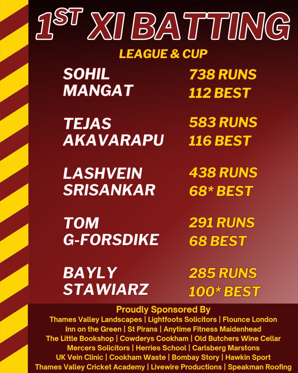 Sohil Mangat had a monster year with the bat for the 1st XI 🔥

His 738 runs included four fifties, and two hundreds 👏

#CookhamDean #Cricket #Berkshire #Berks #BerkshireCricket