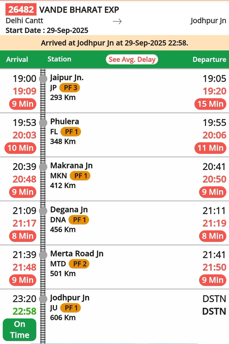 Jaipur - Jodhpur in 3:38 hours Today 🔥🔥

Covered 313 km with 86kmph average speed that too with 4 halts &amp; major section with 110kmph MPS 🔥
That's great !!
Need to speed-up Time Table in both directions !

#IndianRailways #VandeBharat <a href="/srdomju/">Sr. DOM/JU</a> <a href="/DRMJodhpurNWR/">DRM JODHPUR</a>