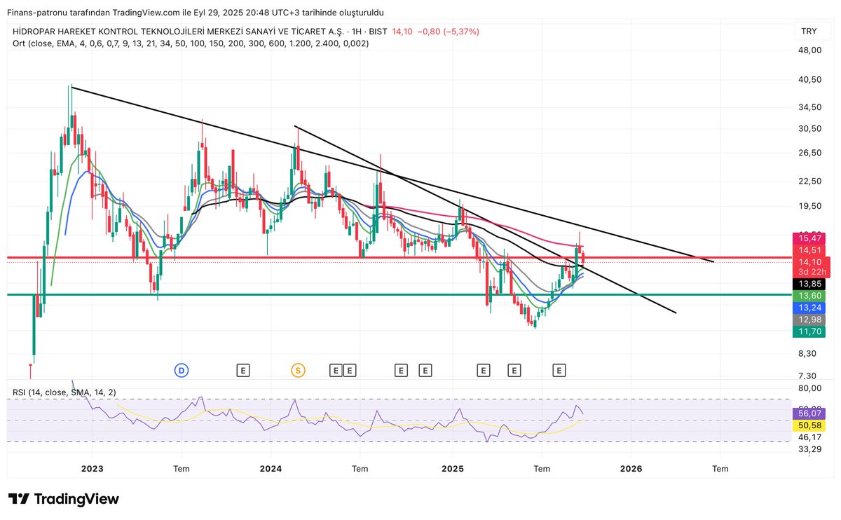 FinansPatronu's tweet photo. #htkm Retest yapıldı. 50 haftalık ortalama destek görevi görüyor. Yeniden 14.51 TL üzerine atıp ana düşeni kırmaya gitmesi gerekiyor. YTD
#borsa #borsaistanbul #finans #finansalözgürlük #analiz #teknikanaliz #grafik #trend #xu100 #grafikanaliz #grafikanalizi #birikim #tasarruf #bist100 #bist30