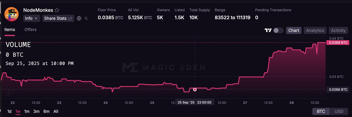 ndestrategy's tweet image. Proof of Impact (before we’ve even launched):

Since our announcement, NodeMonkes floor jumped from 0.0266 → 0.0389 BTC  (+46% in days).

We’re not live yet. Acquisitions + strategy already moving the market. Imagine what happens when the machine turns on. ⚡️

Monkes get ready…