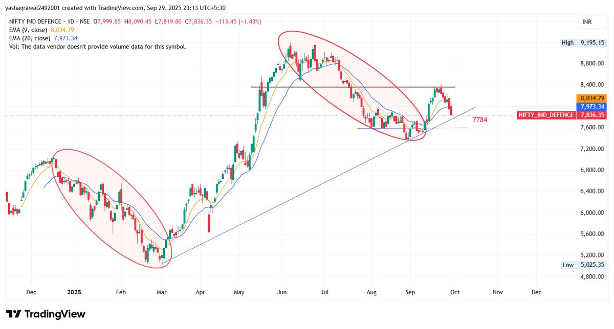MarketMindYash's tweet photo. NIFTY IND Defence
#Defenceindex #defencestocks https://t.co/p2UPyOr8aj