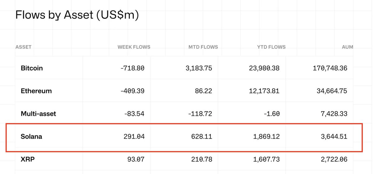 Amidst turbulent markets last week, $SOL experienced one of its strongest weeks of institutional inflows with over $291M pouring in. September inflows now stand at $628M—over 7x larger than $ETH.

Meanwhile, $BTC (-$718M) and $ETH (-$409M) both suffered heavy outflows.

October