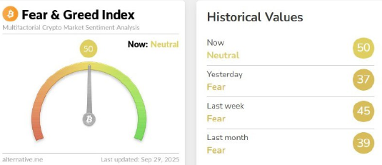 The fear and greed index rose to 50 – neutral. After dropping to 28😱