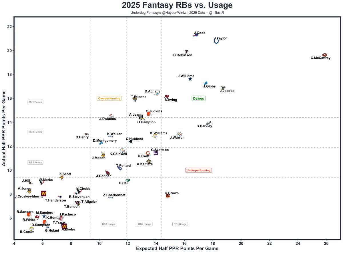 HaydenWinks's tweet image. Josh Jacobs is RB2 in expected points.