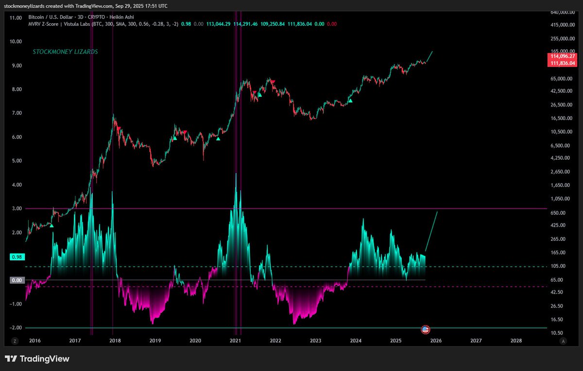 Bitcoin MVRV Z Score with upside potential. I may sound like a broken  record: but Q4 should have some fuel left. Retest - then pump.
