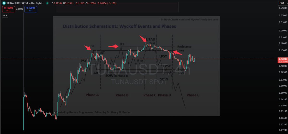 One of the most promising projects, <a href="/DeFiTuna/">DeFituna</a> is preparing to ship major upgrades in October. 

I am huge supporter of work that team puts in, without doubt upgrades will bring more liquidity. In terms of $TUNA price, I am worried that we could be in Wyckoff distribution right