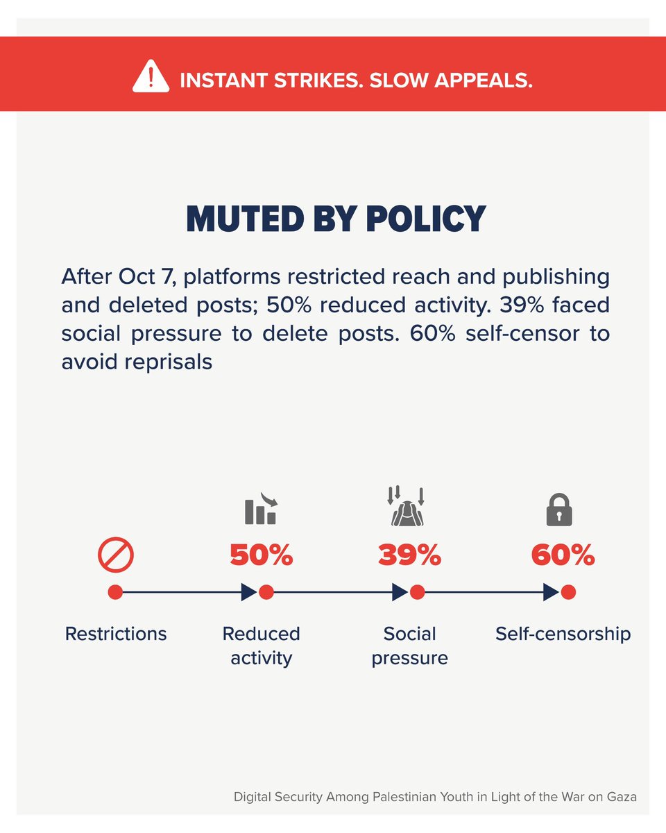 Yplus0's tweet photo. Palestinian youth are speaking, but someone keeps turning down the volume. Many face real harm, half report identity theft and 55% report harassment or surveillance
#UnmutePalestine https://t.co/PiFDT4vAph