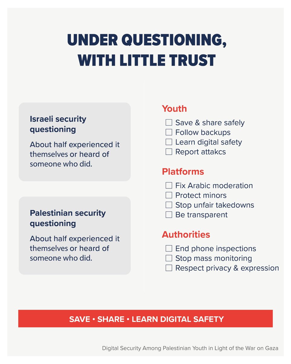 Yplus0's tweet photo. Palestinian youth are speaking, but someone keeps turning down the volume. Many face real harm, half report identity theft and 55% report harassment or surveillance
#UnmutePalestine https://t.co/PiFDT4vAph