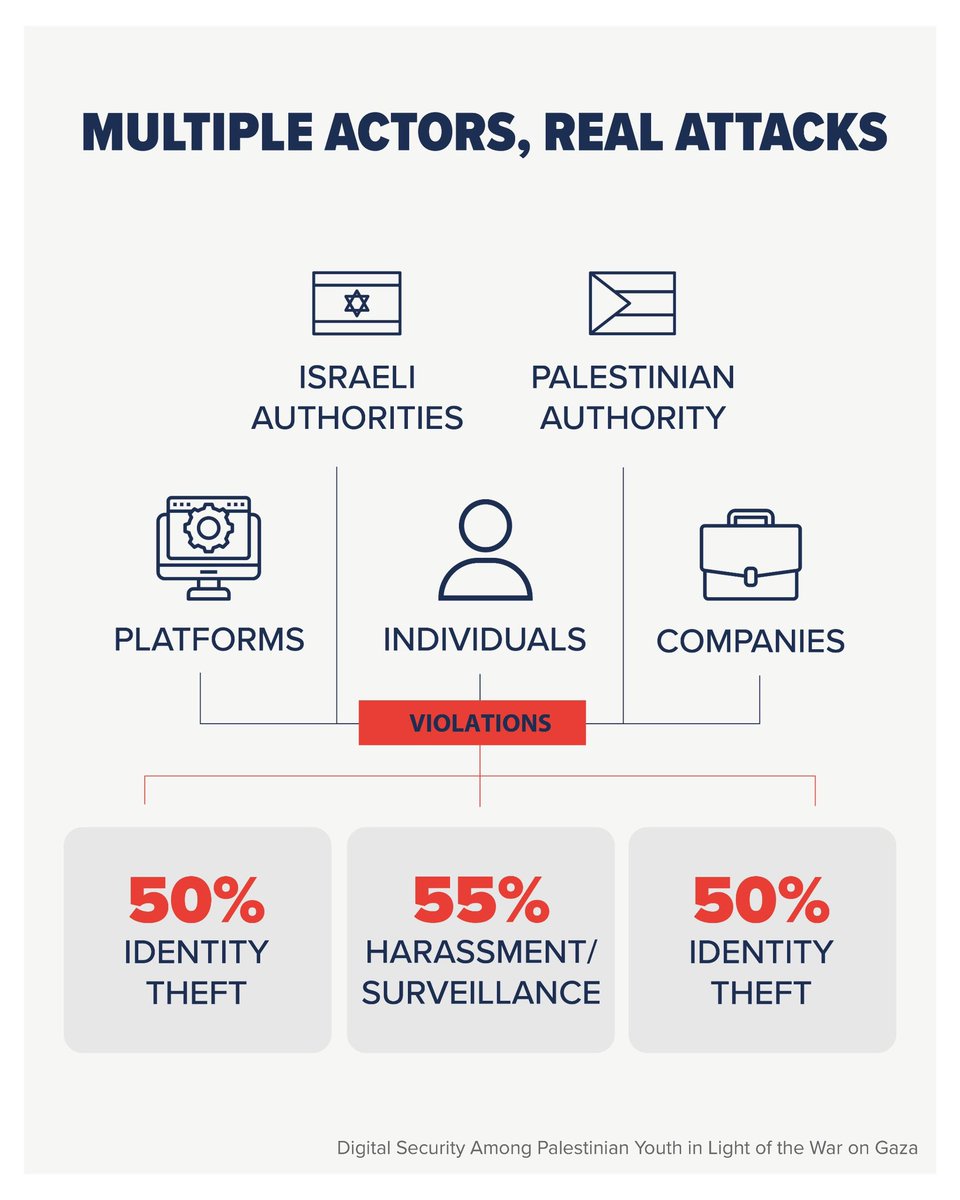 Yplus0's tweet photo. Palestinian youth are speaking, but someone keeps turning down the volume. Many face real harm, half report identity theft and 55% report harassment or surveillance
#UnmutePalestine https://t.co/PiFDT4vAph