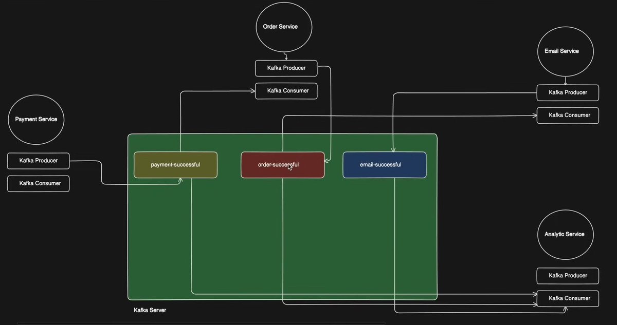 n3stxdev's tweet photo. Today I explored KafkaJS Producers & Consumers! Built a flow: payment-successful β order-successful β email-successful, all logged by analytics-service.
#LearningUtsav2025 #FestivalOfLearning #LUD2 #Microservices #Kafka #NodeJS @learning_utsav https://t.co/TTs7z9mkTv