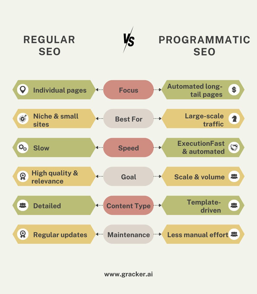 grackerAI's tweet image. ⚔️ Regular SEO v/s Programmatic SEO:
Regular SEO = optimize individual pages ✅
Programmatic SEO = automate 1000s of pages for long-tail keywords ⚡
💡 Tip: Combine both for quality + scale!

#SEO #ProgrammaticSEO #DigitalMarketing #SEOTips