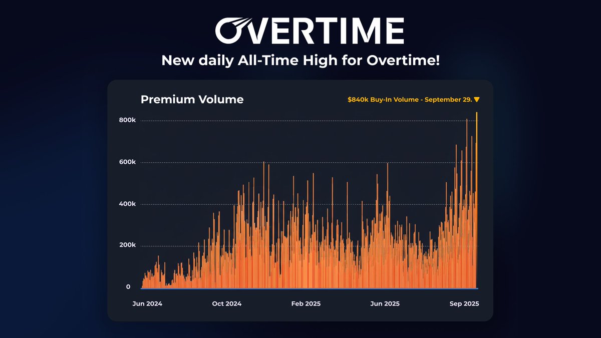 Overtime_io's tweet image. Another daily all-time volume high for Overtime. 📈
We knew it was coming, but the dopamine still hit hard.
What's even more insane is knowing how early it still is.
Coming soon: Live parlays & player props. Cashouts. More odds aggregators like Mollybet.
New peaks ahead. ⛰️