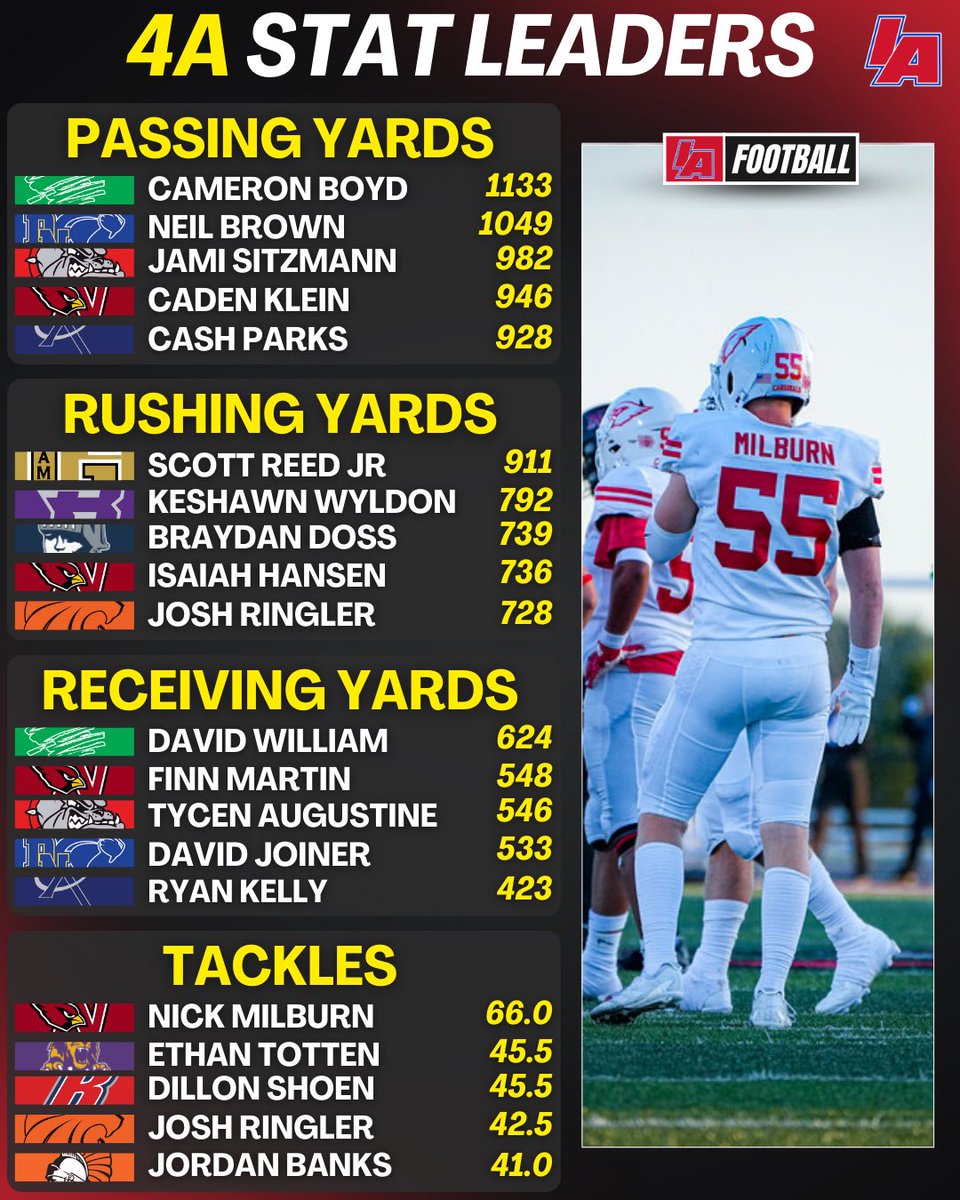 IAfootball_'s tweet image. 📊 WEEK 5 4A MAJOR STAT LEADERS 📊

*All stats were updated Monday Morning.* 

#iafootball X #ishsfb